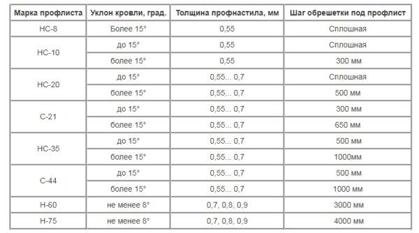 Зависимость шага обрешетки от марки используемого профлиста и уклона кровли