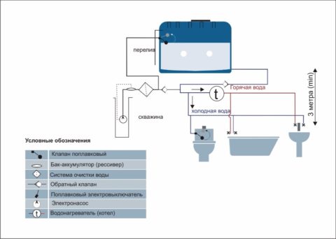 Схема самотечного водоснабжения с накопительной емкостью