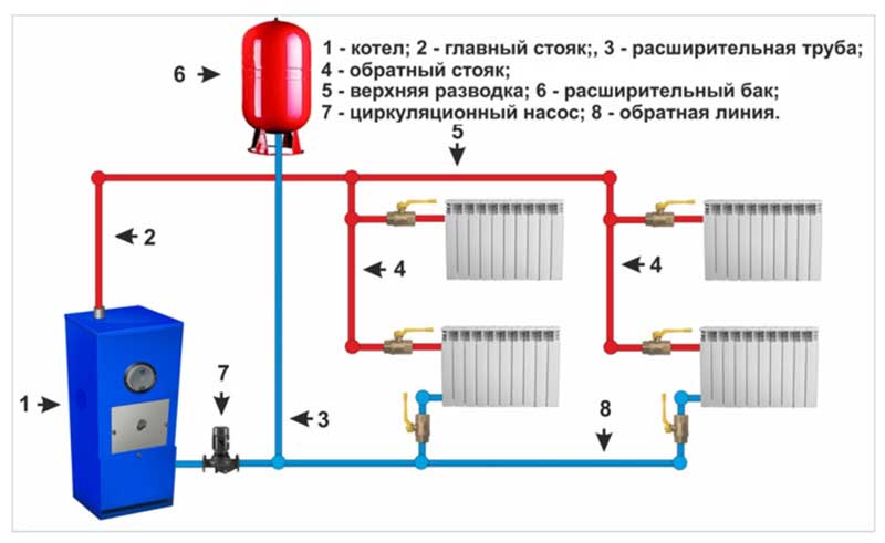 Закрытая система отопления