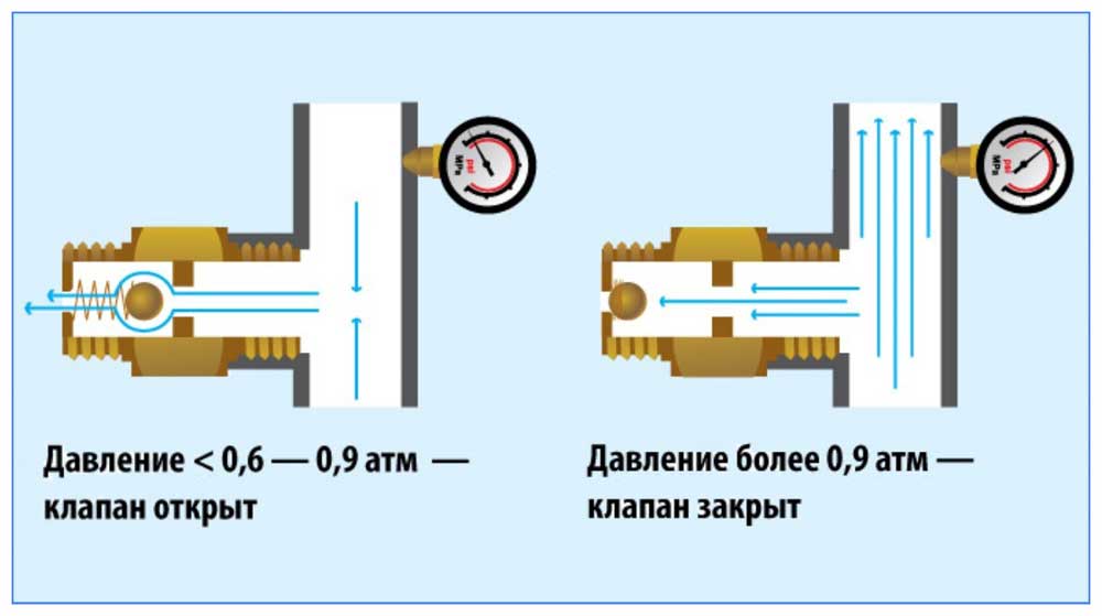 Клапан автоматического слива