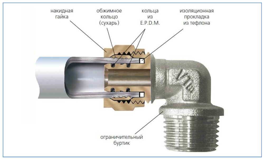 Соединение металлопластиковой трубы с компрессионным фитингом