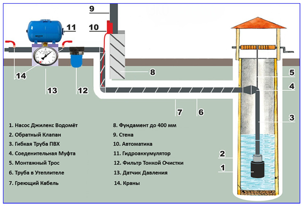 Схема водоснабжения с гидробаком