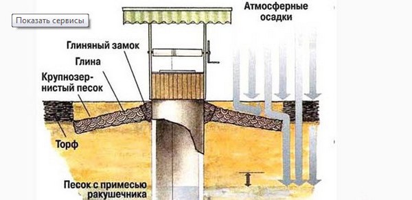 гидроизоляция колодца фото