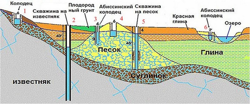 глубина абиссинского колодца фото