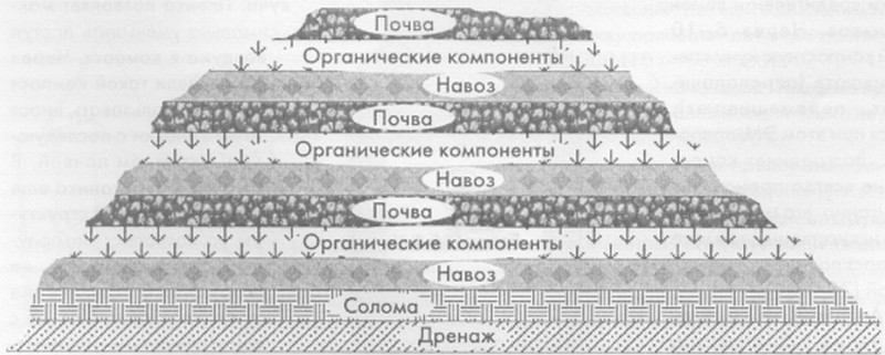 компостная яма своими руками фото