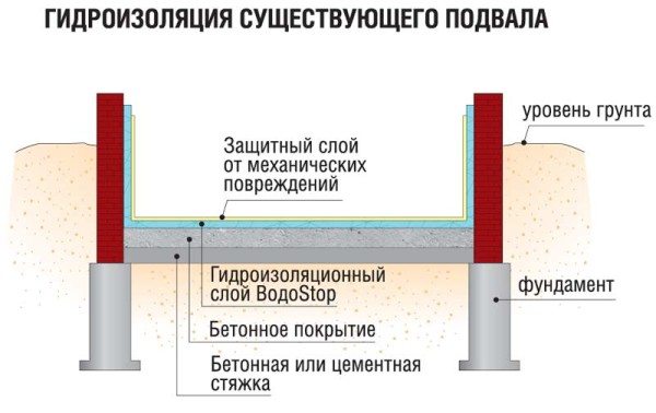 Гидроизоляция подвального пола. Гидроизоляция подвального пола.