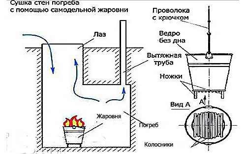 Использование самодельной жаровни для сушки стен Использование самодельной жаровни для сушки стен