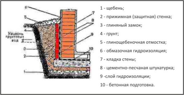 Одни из вариантов качественного изготовления гидроизоляции в подвале Одни из вариантов качественного изготовления гидроизоляции в подвале