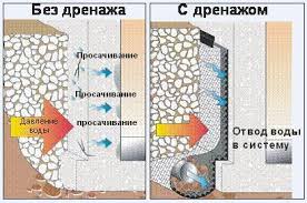 Почему так важен дренаж.