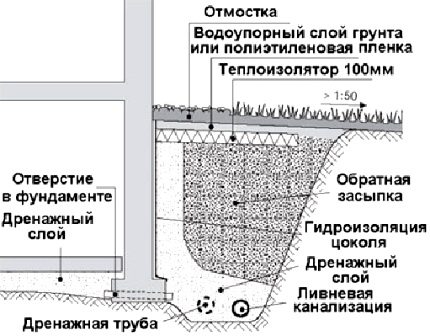 Схема обустройства дренажа.