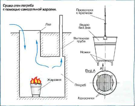Схема просушки при помощи жаровни.