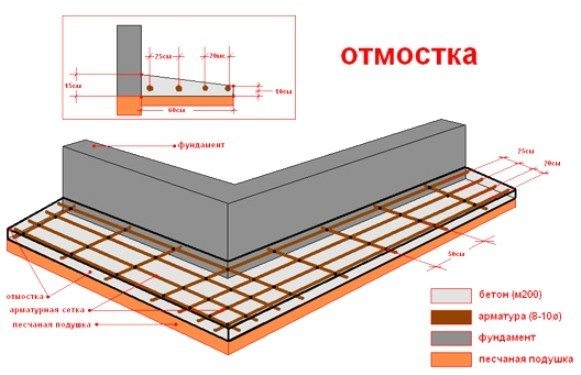 Схема устройства отмостки. Схема устройства отмостки.