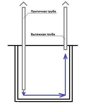 Схема вентиляции погреба, демонстрирующая правильное расположение труб