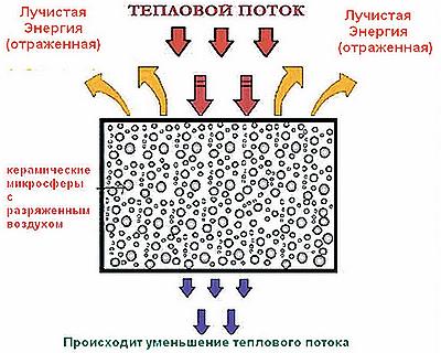 Посмотрев фото, вы сможете понять принцип действия теплоизоляционной краски.