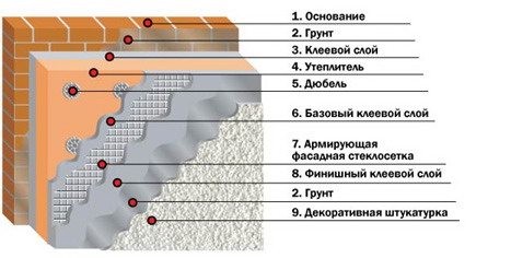 Правильная схема отделки пенополистирола