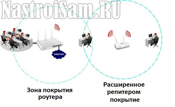 что такое репитер wifi сигнала