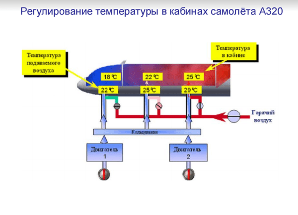 система кондиционировния в самолете 1