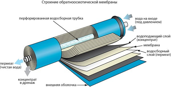 Строение фильтра обратного осмоса