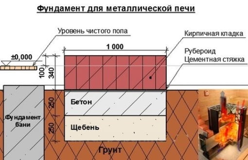 Схема фундамента для металлической печи для бани