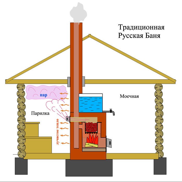Схема расположения печи в бане