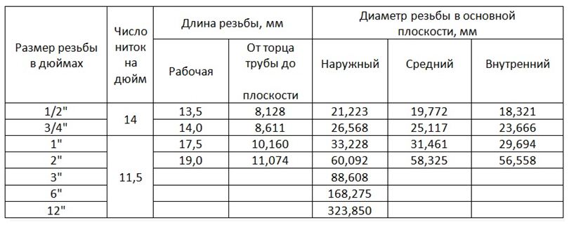 коническая резьба NPSM: таблица размеров