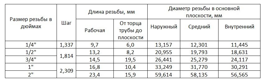 коническая резьба: таблица размеров