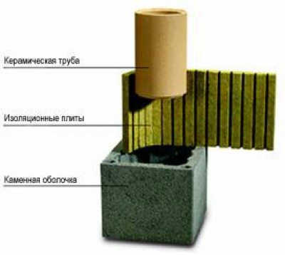 Конструкция дымовой трубы конструкция дымовой трубы