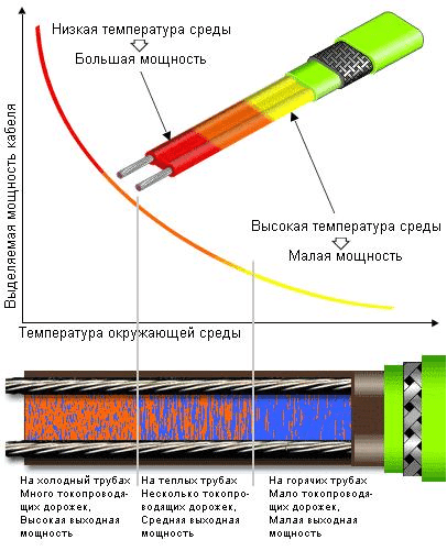 Принцип действия саморегулируемого греющего кабеля нагревательный кабель внутри трубы