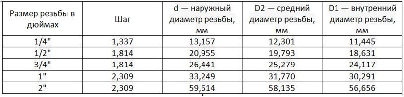 размеры резьб трубных