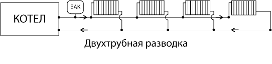 если не отрегулировать дроссели - вода будет циркулировать только через первые от котла или трассы радиаторы