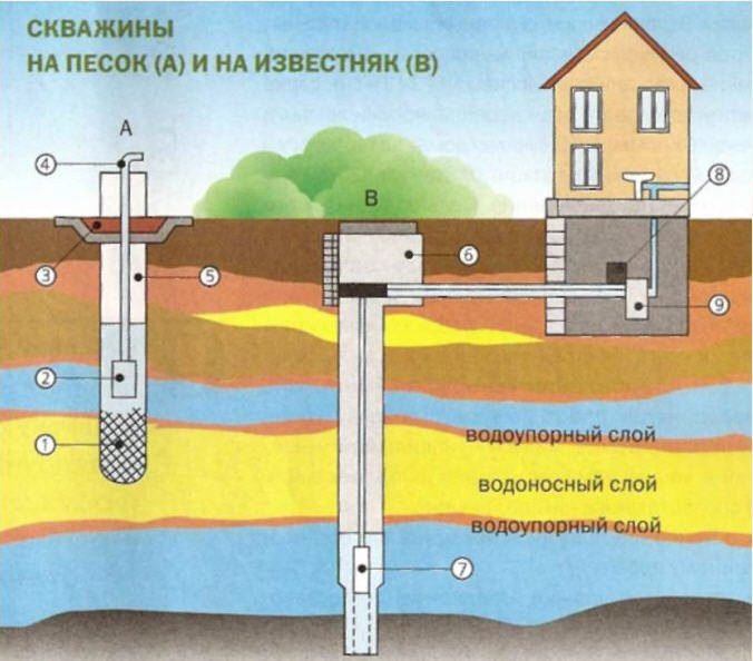Возможные варианты автономного водоснабжения из различных водоносных горизонтов обсадные пластиковые трубы
