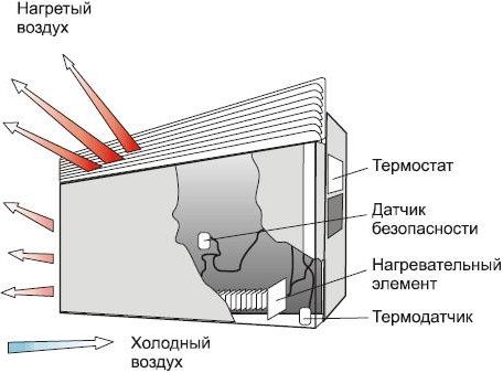 Принцип действия конвектора