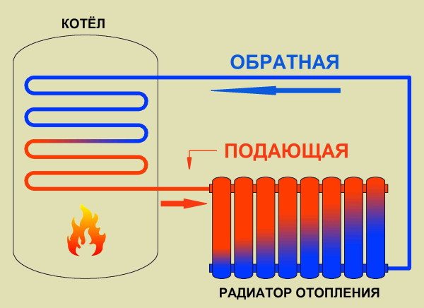 Принцип работы водяного радиатора