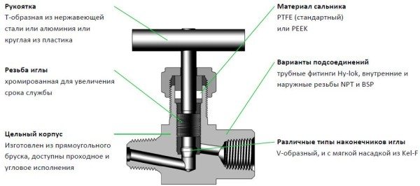 Схема игольчатого вентиля