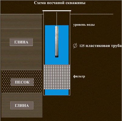 Схема скважины "на песок" трубы обсадные пластиковые