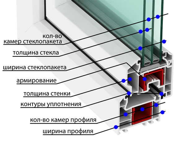 Характеристики пластиковых окон