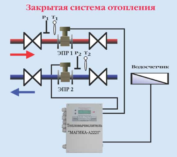 закрытая гвс отопления