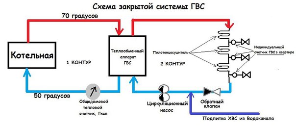 закрытая гвс