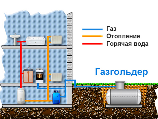 Газгольдер для дома