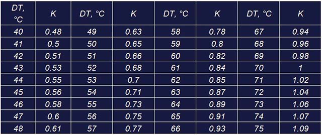 Табличка с коэффициентами для расчета теплоотдачи