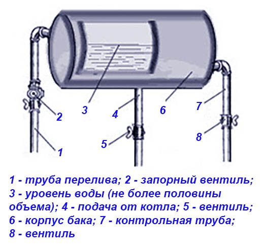 Схема открытого резервуара