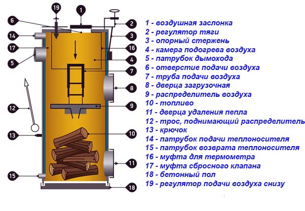 Устройство котла Стропува