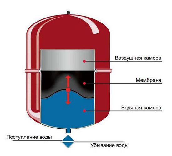 Конструкция мембранного бака