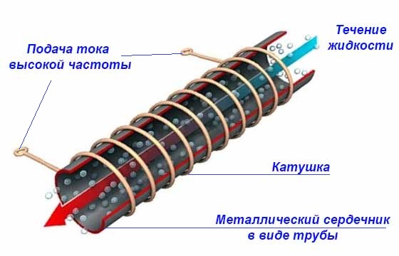 Нагрев жидкости в трубе