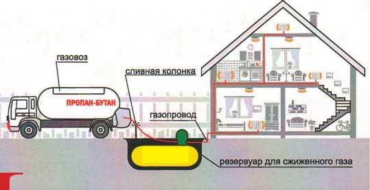 Автономное отопление дачи газом отопление дачного дома
