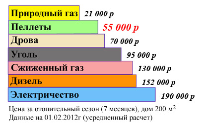 Соотношение цен на разные виды топлива дачное отопление