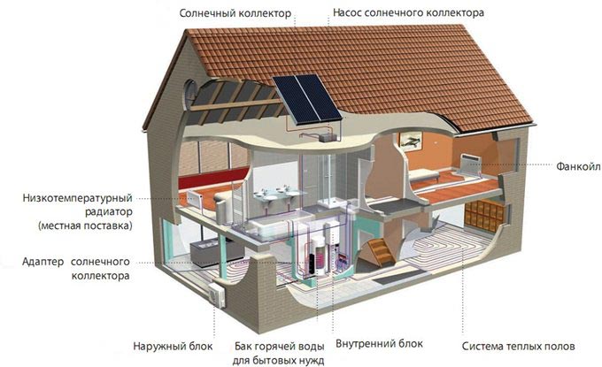 Дом с современной системой отопления современные системы отопления