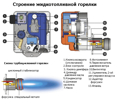 Схема горелки агрегата.