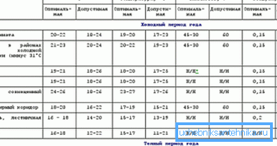 Санитарные нормы температуры для жилых помещений.