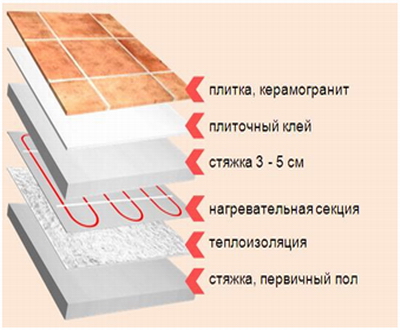 Кабельный теплый пол: нагревательная секция